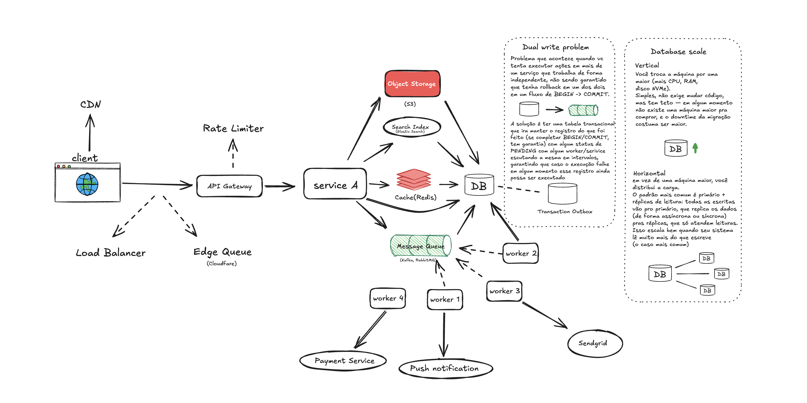 System design overview: client, CDN, load balancer, API gateway, service layer, cache, database, and workers connected through a message queue